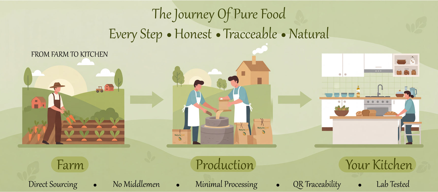 From Farm to Kitchen: The Journey of Pure Food 🌿